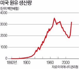 원유수출 재개 '첫발' 뗀 미국