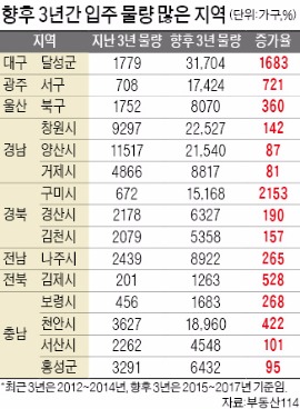 경북·충남, 입주 물량 2~3배 늘어…2년 뒤 '역전세난' 걱정할 판