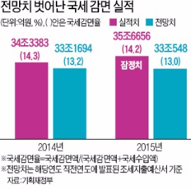 비과세 감면 줄인다더니…감면액 2.6조 늘어