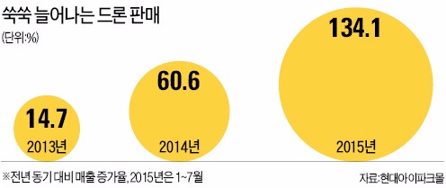 일상으로 날아온 드론…키덜트족 눈 돌아가네