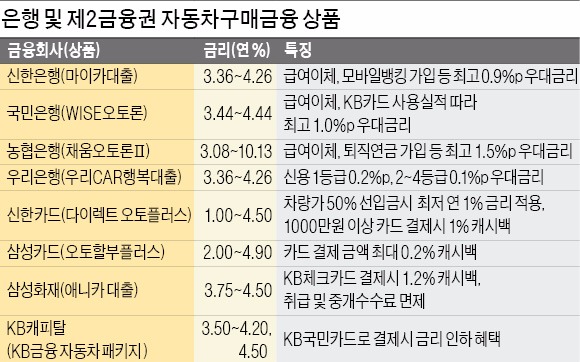 차구매금융 무엇이 좋을까…은행권 vs 제2금융권