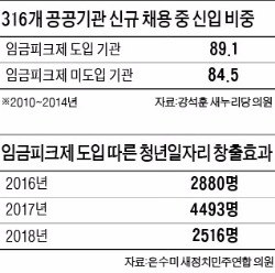 여 "임금피크제, 청년 고용 늘려" vs 야 "신규채용 미미"