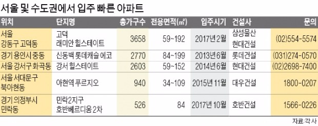 전세→매매로 전환족, 2년 내 입주단지 노려라