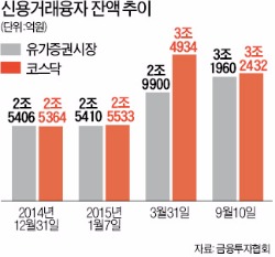 코스닥 신용거래 급감…투자 과열 진정세