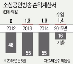 "국회방송보다 시청률 낮은 소상공인 방송 폐지해야"