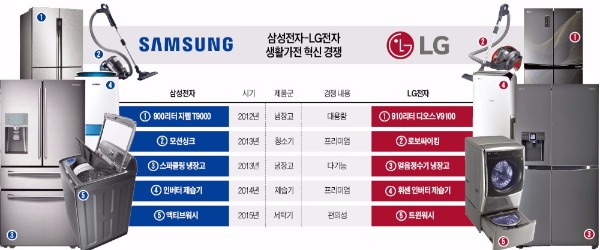 삼성-LG, 생활가전 자존심 전쟁…혁신제품 출시 사이클 빨라졌다