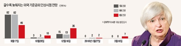 9월? 10월? 12월?…'옐런의 택일'에 촉각 곤두세운 세계 금융시장