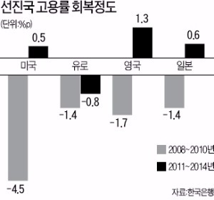 [한상춘의 '국제경제 읽기'] '옐런의 딜레마'…실업률 낮아졌지만 질 나빠져