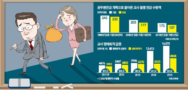 '불안사회'가 빚은 교사들의 명퇴 행렬