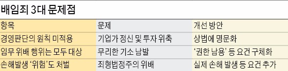 [기업 투자 발목잡는 배임죄] 재계가 꼽는 배임죄 3가지 문제점