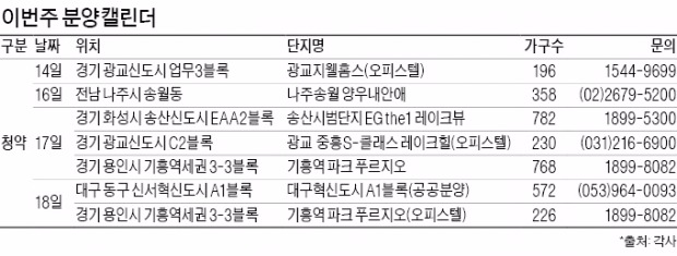 [이번주 분양캘린더] 광교 지웰홈스·기흥역 푸르지오 등 5600여가구