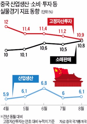 엇갈린 중국 8월 실물경기 지표…"경착륙" vs "바닥 확인 중" 팽팽