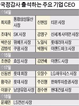 이번주 기업인 줄소환…'호통 국감' 우려