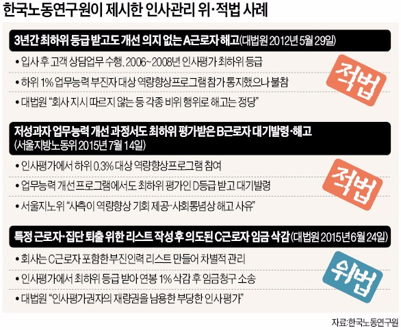 [노동개혁 '험로'] "3년간 저성과 근로자, 재교육도 최하위 평가땐 해고 정당"