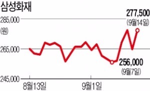 장기보험 손해율 하락에 보험주 반등