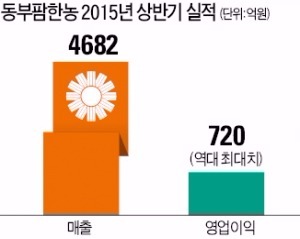 [마켓인사이트] '종자 강자' 동부팜한농 인수전, LG화학·CJ제일제당 붙었다