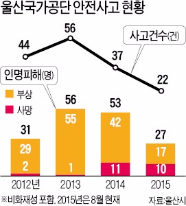 "울산공단 안전관리, 현장 중심으로 재편"