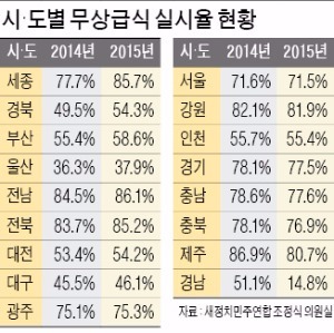 무상급식 실시 전남 86% '최고'