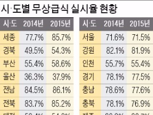 무상급식 실시 전남 86% '최고'