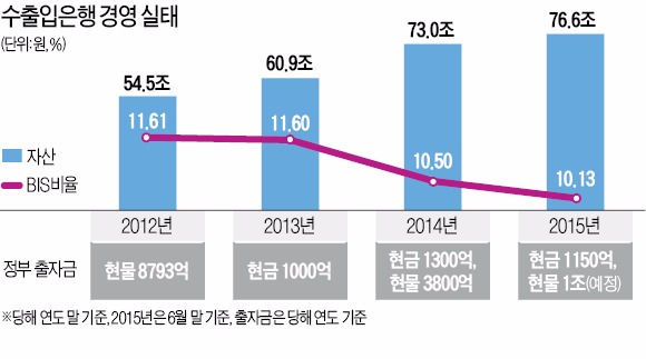 성동조선에 물린 수출입은행…정부, 공적자금 1조 출자