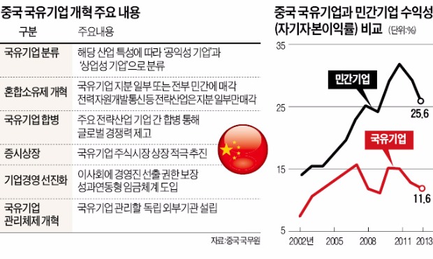 '자본주의'로 한걸음 더 옮기는 중국…국유기업 지분 매각·상장 추진