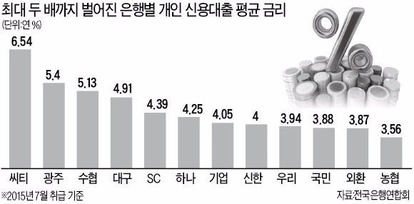 개인신용대출 평균금리 은행별 최대 3%P 차…씨티은행 연 6.5% 최고, 농협은행 3.5% 최저