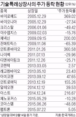 기술특례상장, 올해만 20곳 넘는다