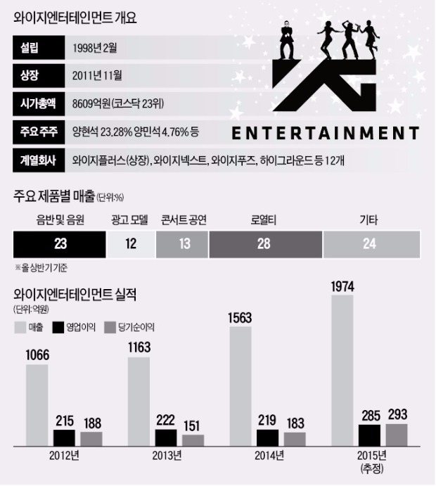 '대륙의 별' 꿈꾸는 와이지엔터, 중국 공략 '박차'