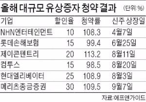 미래에셋증권 30만 소액주주들, 1조2000억 유증 참여 '고민 중'