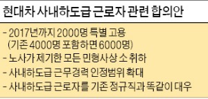 현대자동차, 사내하도급 6000명 2년내 정규직 채용