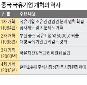 '난제 중의 난제' 국유기업 개혁 