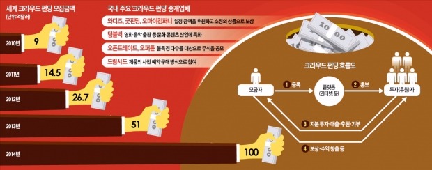 [Smart & Mobile] IT서 농업·문화까지…영역 넓히는 크라우드 펀딩