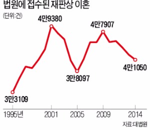 대법 "혼인 파탄 낸 배우자 이혼청구 불가"…유책주의 판례 유지