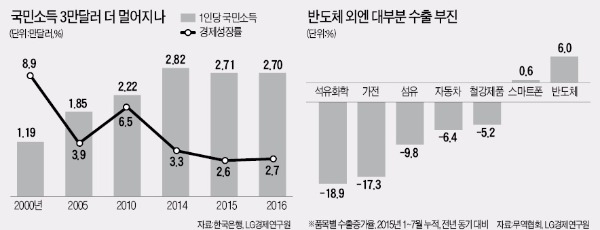 "내년 국민소득 '뒷걸음질'…성장률도 2.7%"