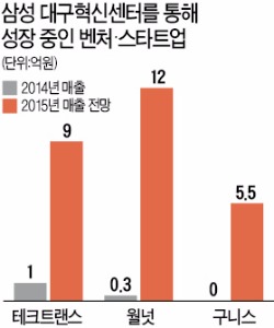 [삼성 대구창조경제혁신센터 1년] 미국 테슬라 뚫은 테크트랜스…"창조경제센터가 '동아줄'이었다"