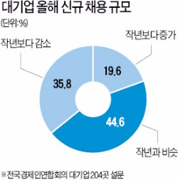 대기업 10곳 중 6곳, 올 채용 지난해보다 늘린다