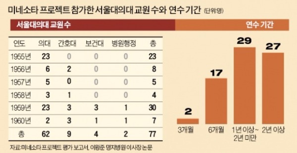 '미네소타 프로젝트'를 아십니까