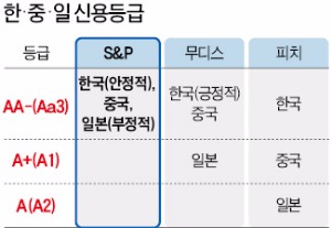 한국 신용등급 'AA-'…S&P, 3년 만에 상향