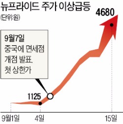 주가 300% 폭등…뉴프라이드 '작전 의혹'