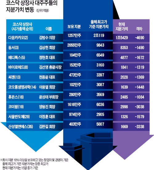 고개 숙인 코스닥 갑부들