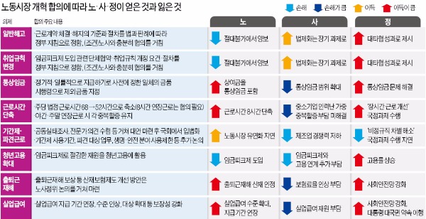 재계 "임금체계 개편·해고요건 완화 안돼 부담만 커졌다"