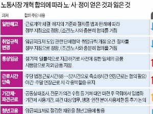 재계 "임금체계 개편·해고요건 완화 안돼 부담만 커졌다"