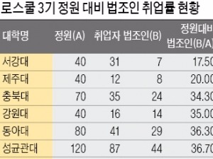 로스쿨생 2000명 중 법조 취업률은 45%