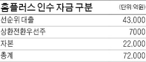 MBK, 사상 최대 LBO 추진…홈플러스 인수자금 5조원 차입