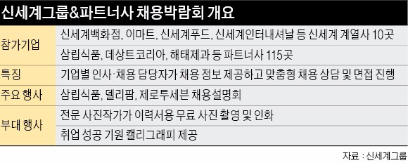 115개 협력사와 함께한 신세계의 '채용 백화점'…1만2000명 몰렸다