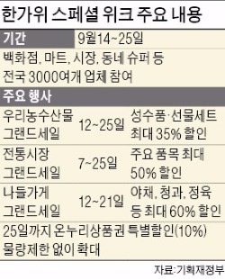 경주서 불 지핀 'K-그랜드 세일'…전국 3천여 유통사 '추석 할인전'