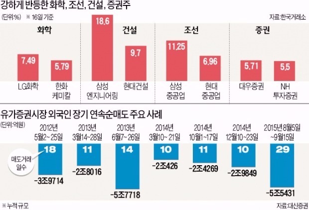 한국 신용등급 상향에 외국인 순매도 멈추니…코스피·코스닥 '불꽃 쇼'