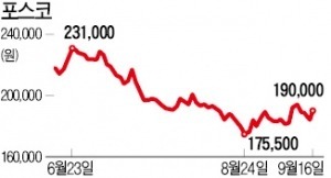 "더 나빠질 게 없다"…포스코 저가 매수 불 붙었다