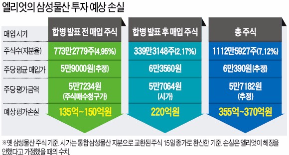 [마켓인사이트] '법인세 442억' 복병 만난 엘리엇…한국 철수 진퇴양난