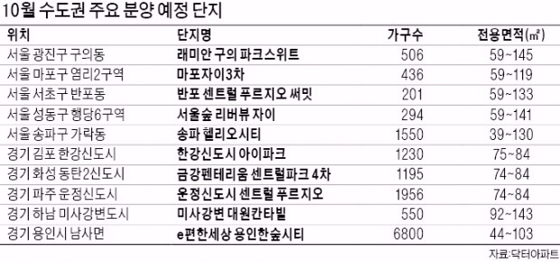 10월 10만가구 '분양 대풍년'